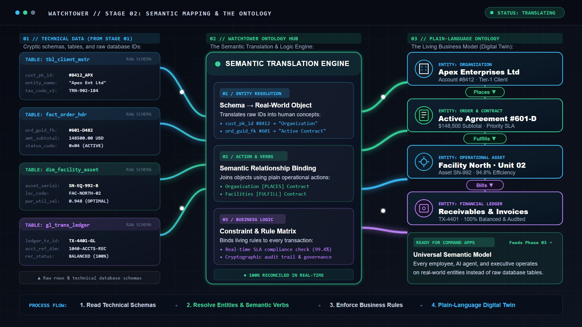 Watchtower Core Processing and Neural Ontology Node Graph