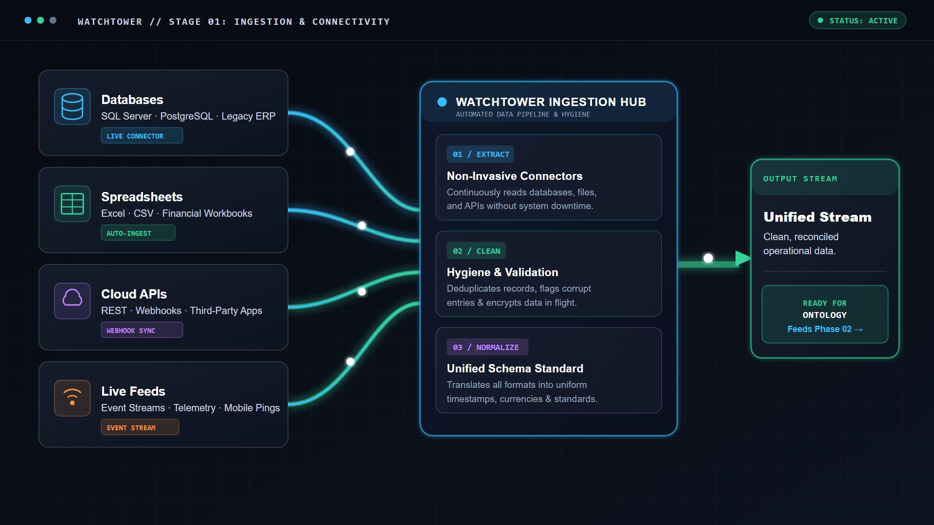 Watchtower Ingestion and Connectivity Architecture Blueprint