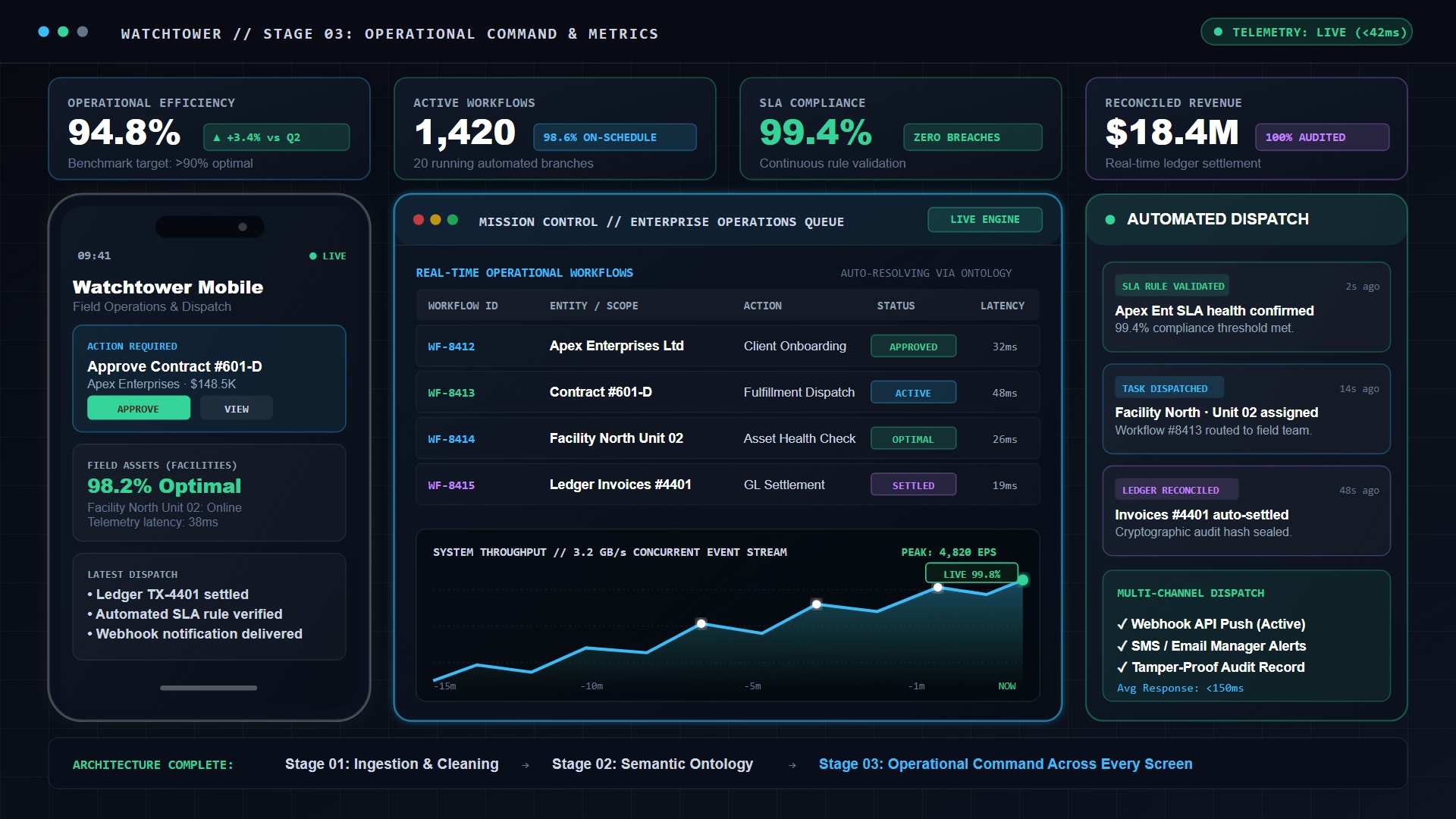 Watchtower Operational Command Console and Mobile Apps